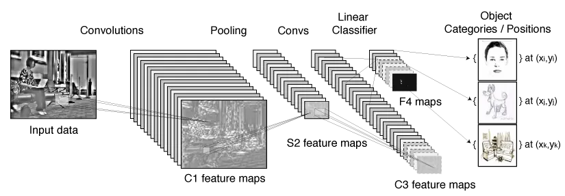 A typical convolutional network for images