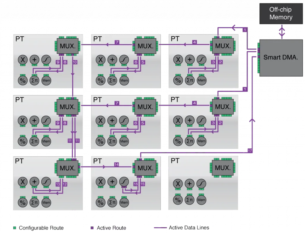 The grid configured for a sum of 2D convolutions
