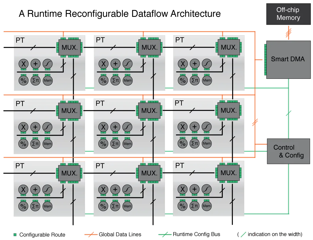 Overview of the neuFlow architecture